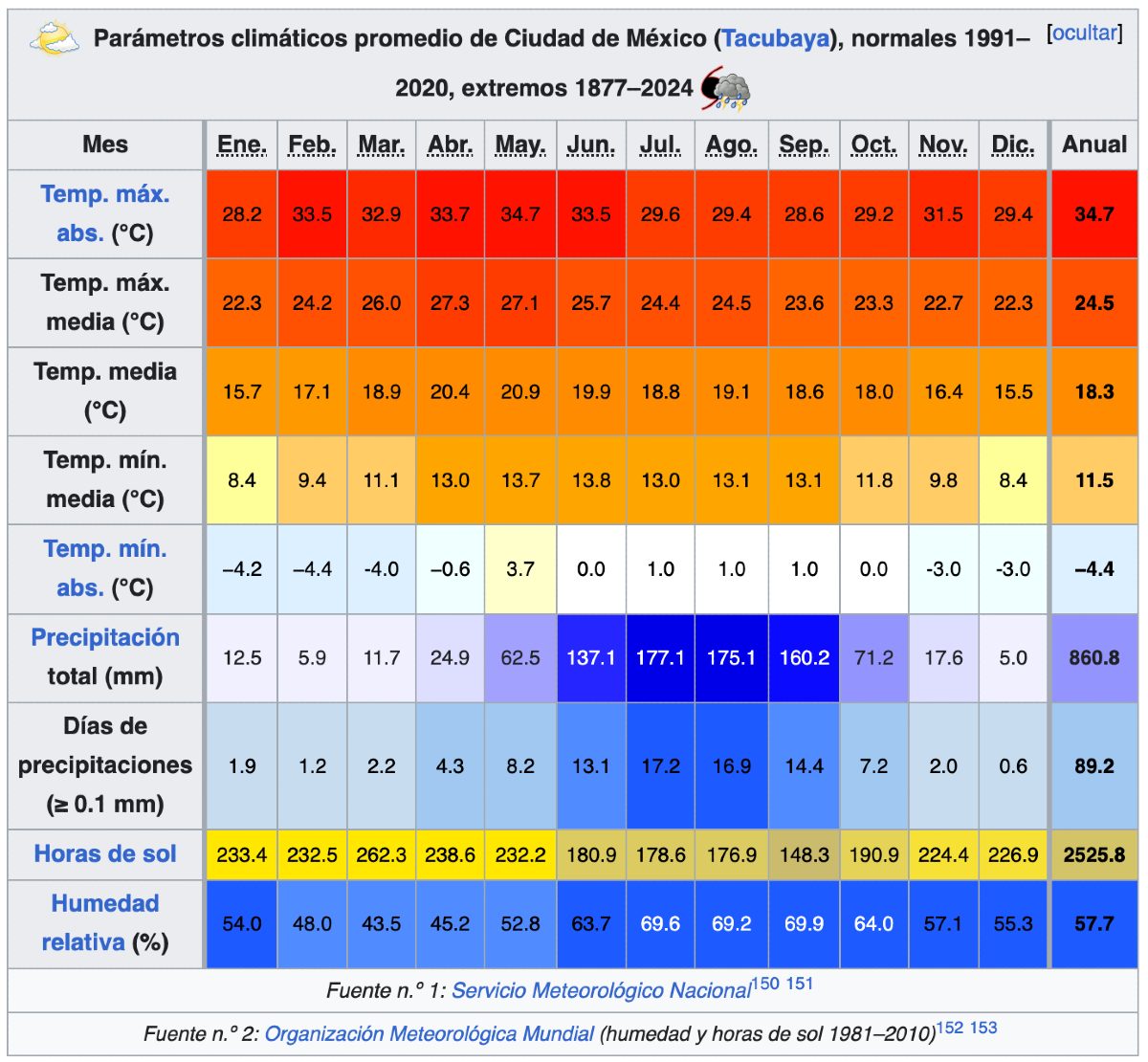 Previsioni meteo Citta del Messico clima